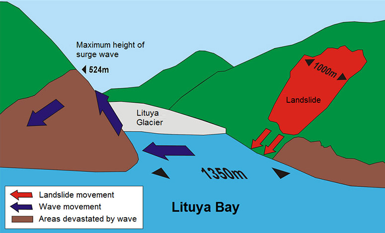 Illustration p vrldens hgsta tsunami i Lituya Bay i Alaska.