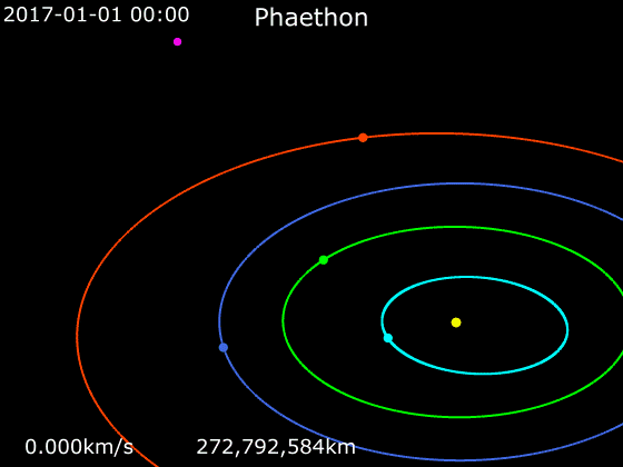 3200 Phaethons omloppsbana
